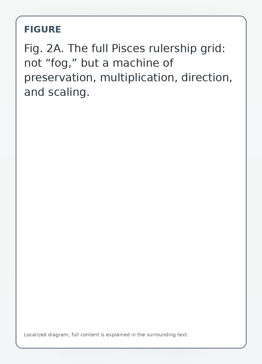 Fig. 2A. The full Pisces rulership grid: not “fog,” but a machine of preservation, multiplication, direction, and scaling.
