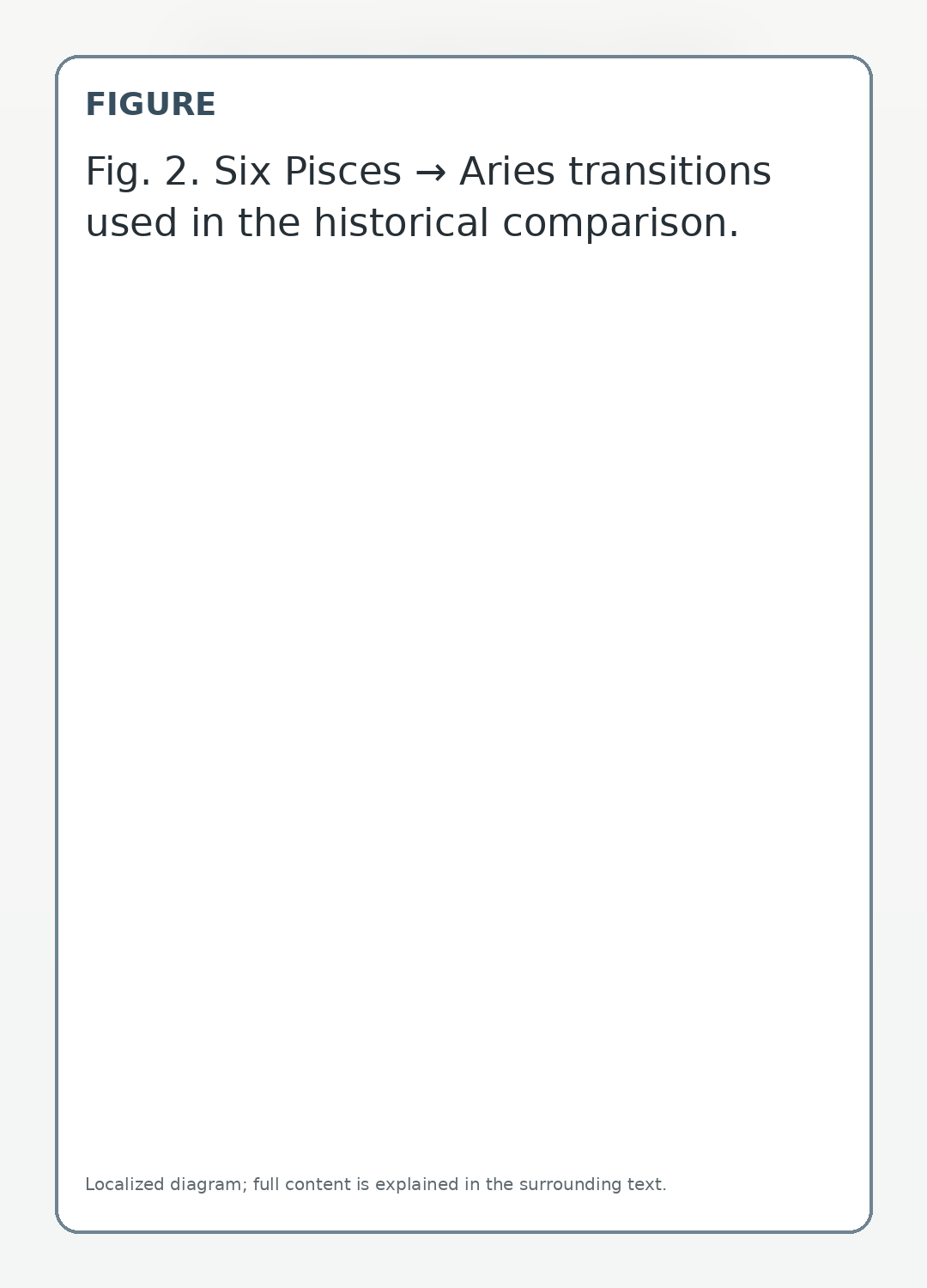 Six Pisces → Aries transitions used in the historical comparison.