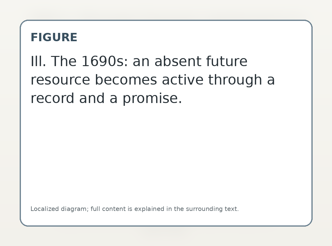 Ill. A representation of a future resource can already act in the present — the same logic later appears in digital risk and scoring.
