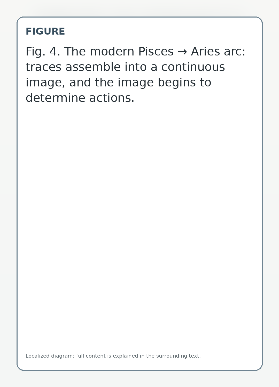 The modern Pisces → Aries arc: traces assemble into a continuous image, and the image begins to determine actions.