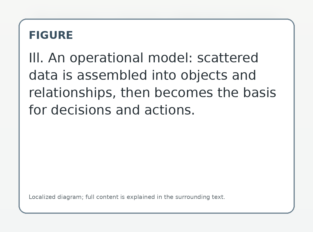 Ill. An operational model: scattered data is assembled into objects and relationships, then becomes the basis for decisions and actions.