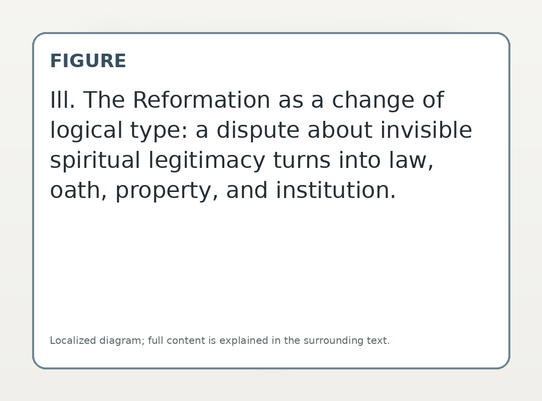 Ill. The Reformation as a change of logical type: a dispute about invisible spiritual legitimacy turns into law, oath, property, and institution.
