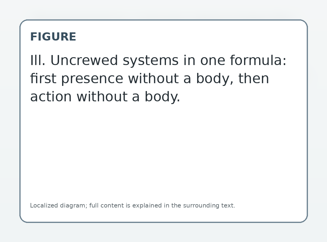 Ill. Uncrewed systems in one formula: first presence without a body, then action without a body.