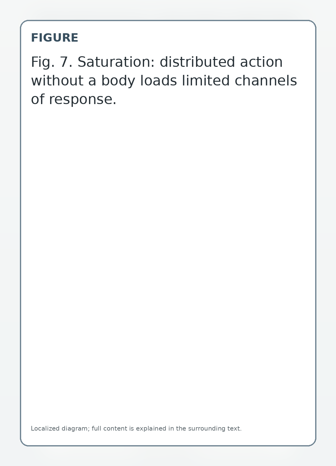 Saturation: distributed action without a body loads limited channels of response.