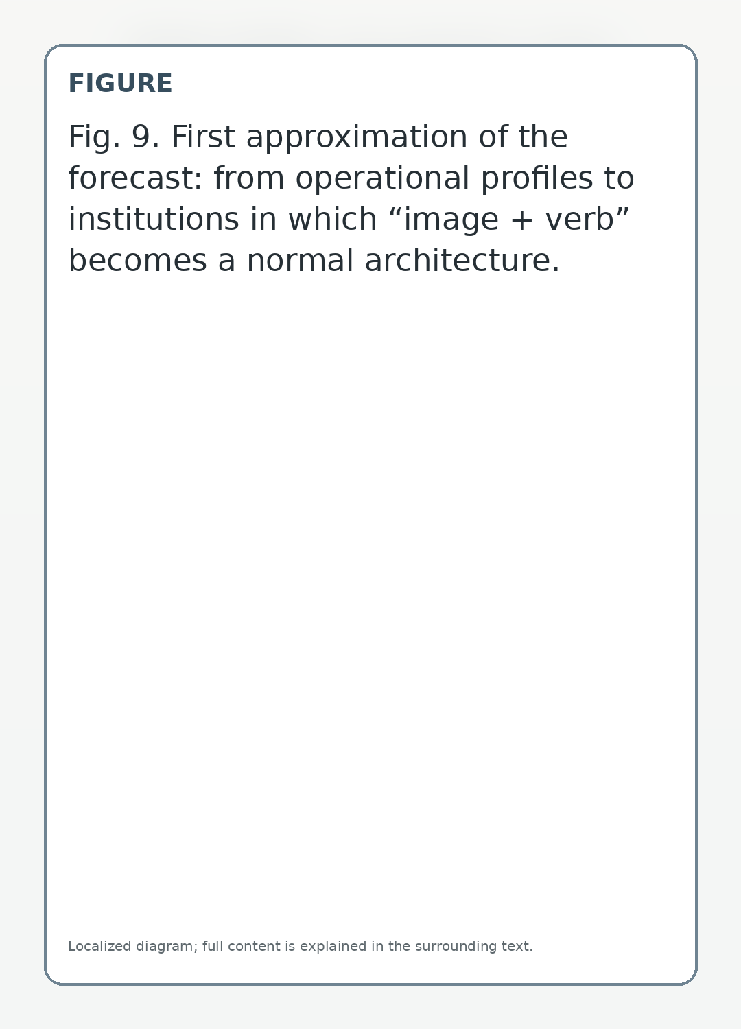 First approximation of the forecast: from operational profiles to institutions in which “image + verb” becomes a normal architecture.