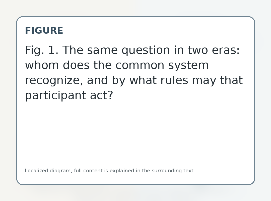 The same question in two eras: whom does the common system recognize, and by what rules may that participant act?
