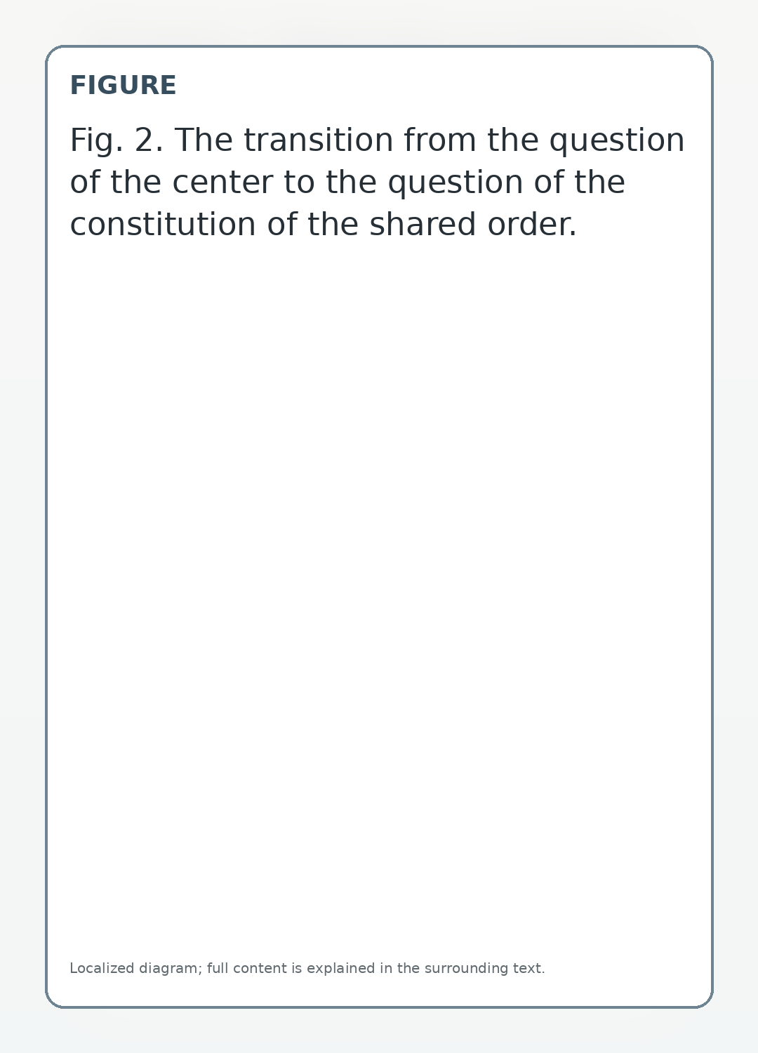 The transition from the question of the center to the question of the constitution of the shared order.