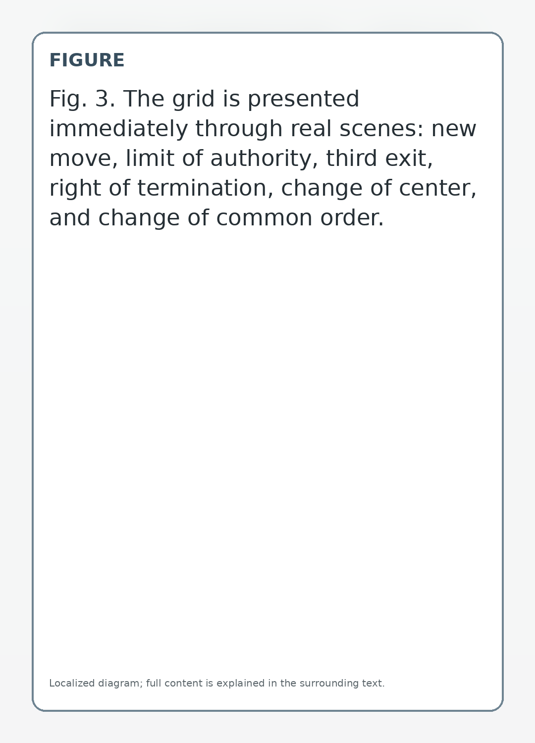 The grid is presented immediately through real scenes: new move, limit of authority, third exit, right of termination, change of center, and change of common order.