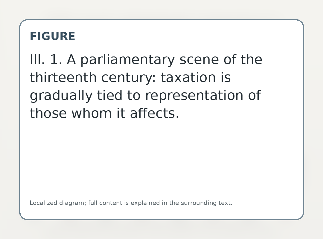 A parliamentary scene of the thirteenth century: taxation is gradually tied to representation of those whom it affects.