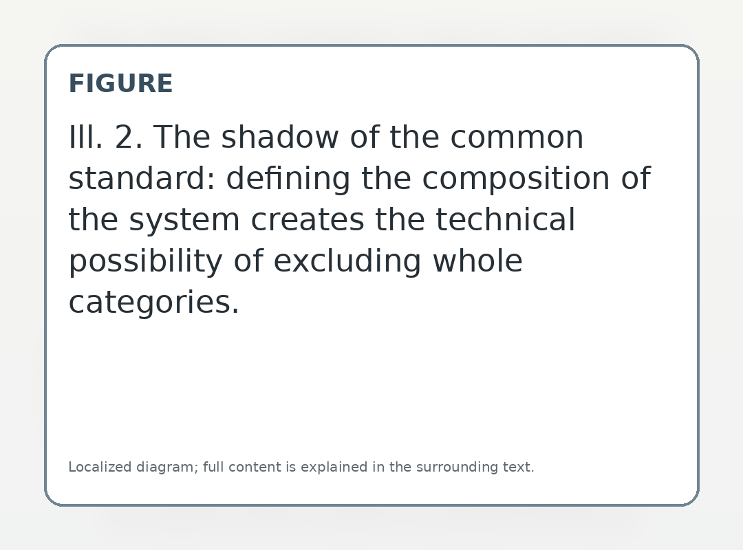 The shadow of the common standard: defining the composition of the system creates the technical possibility of excluding whole categories.