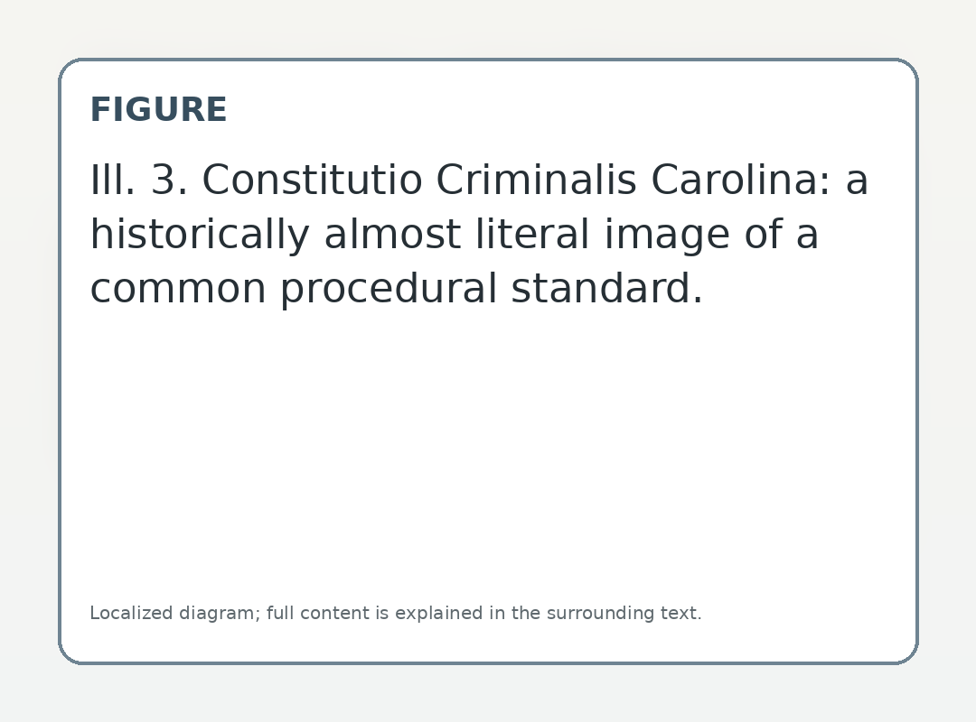 Constitutio Criminalis Carolina: a historically almost literal image of a common procedural standard.