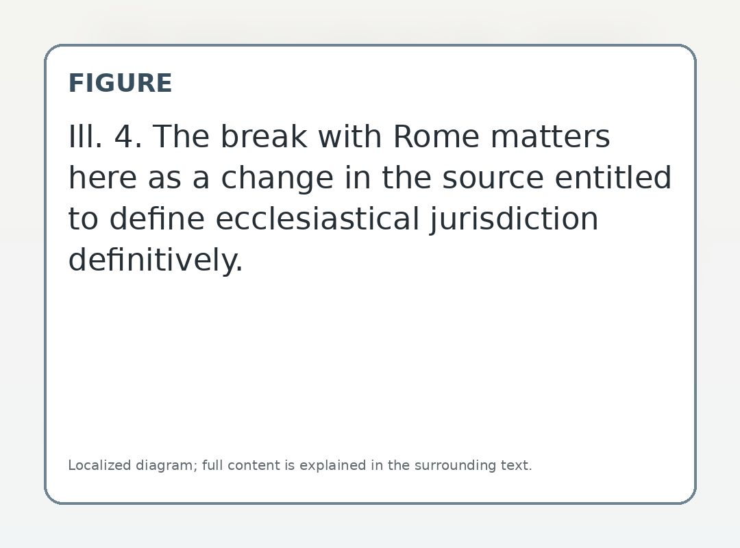 The break with Rome matters here as a change in the source entitled to define ecclesiastical jurisdiction definitively.
