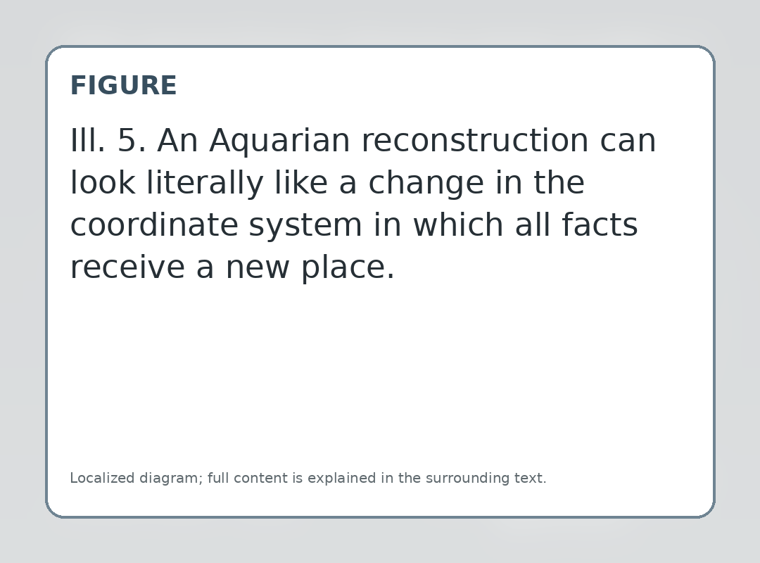 An Aquarian reconstruction can look literally like a change in the coordinate system in which all facts receive a new place.