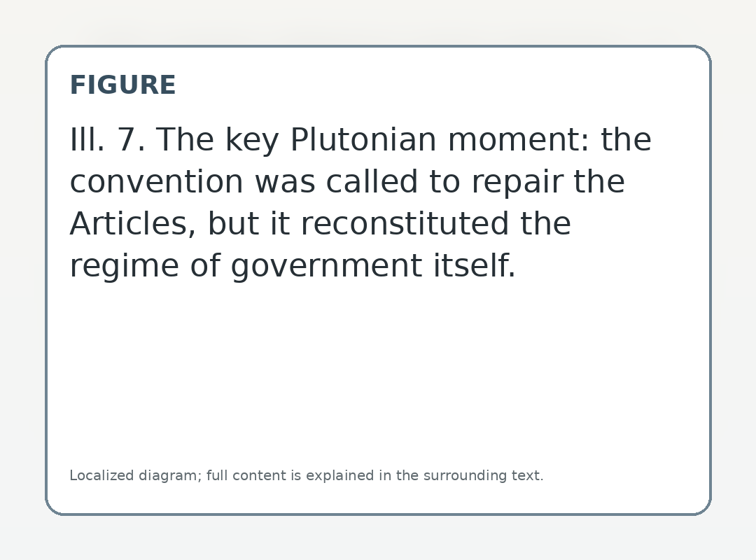 The key Plutonian moment: the convention was called to repair the Articles, but it reconstituted the regime of government itself.
