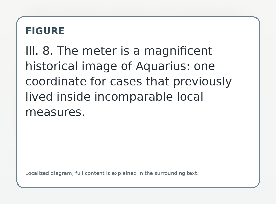 The meter is a magnificent historical image of Aquarius: one coordinate for cases that previously lived inside incomparable local measures.