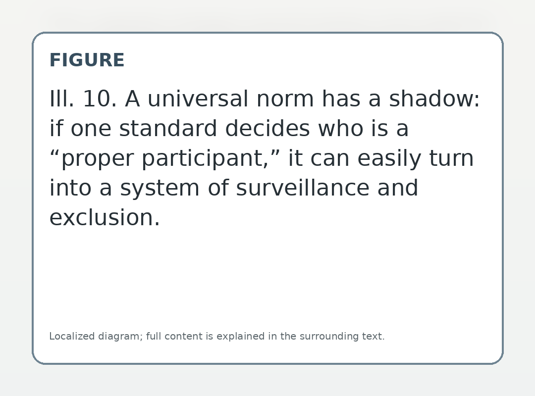 A universal norm has a shadow: if one standard decides who is a “proper participant,” it can easily turn into a system of surveillance and exclusion.