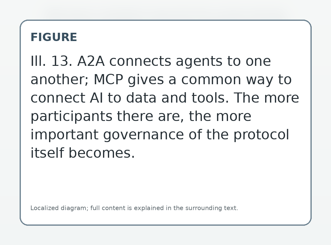 A2A connects agents to one another; MCP gives a common way to connect AI to data and tools. The more participants there are, the more important governance of the protocol itself becomes.