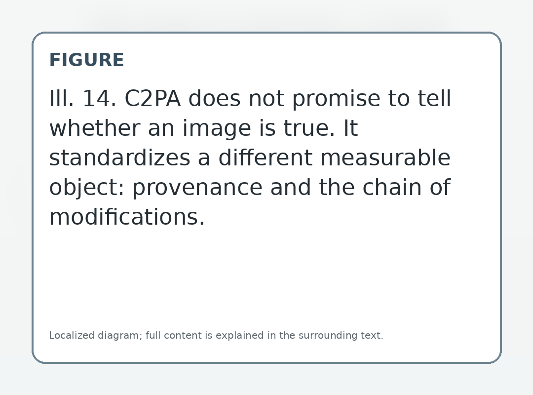 C2PA does not promise to tell whether an image is true. It standardizes a different measurable object: provenance and the chain of modifications.