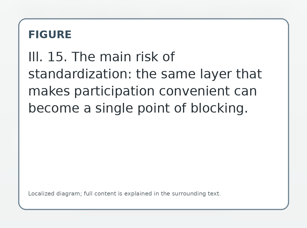 The main risk of standardization: the same layer that makes participation convenient can become a single point of blocking.