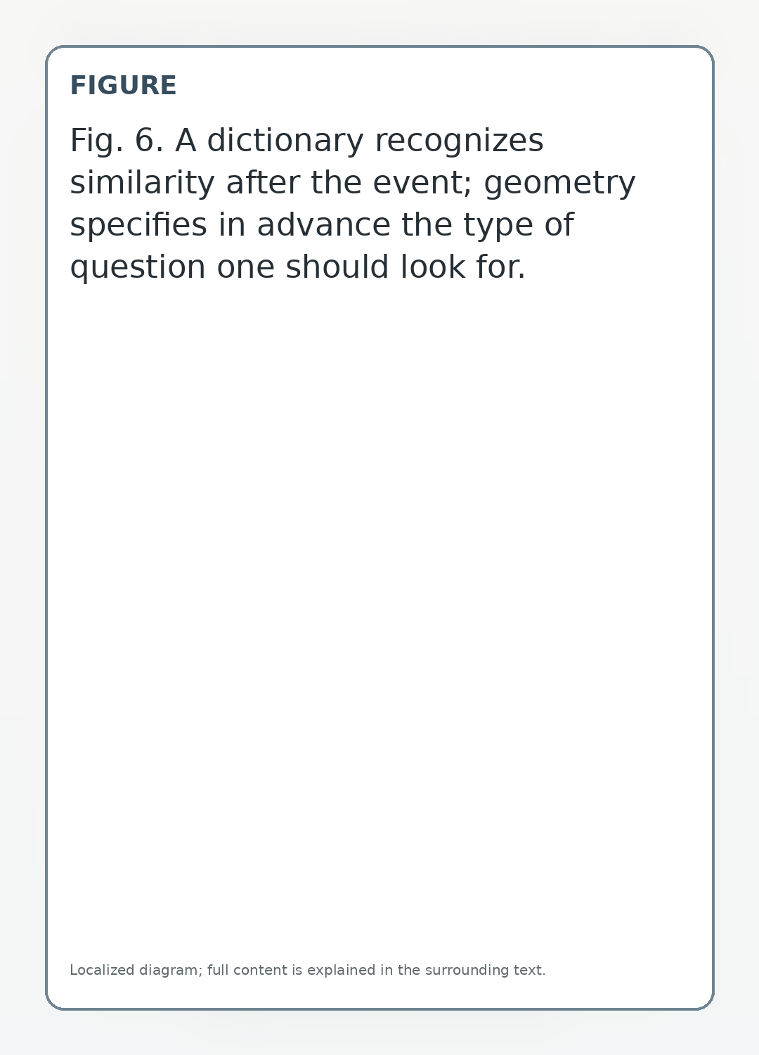 A dictionary recognizes similarity after the event; geometry specifies in advance the type of question one should look for.