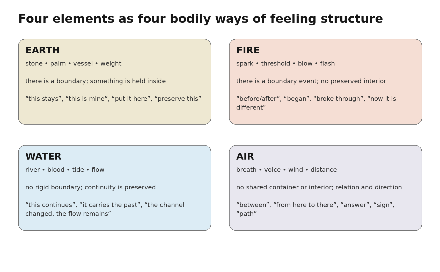 The elements as four sensory modes: holding, flowing, crossing a threshold, connecting.