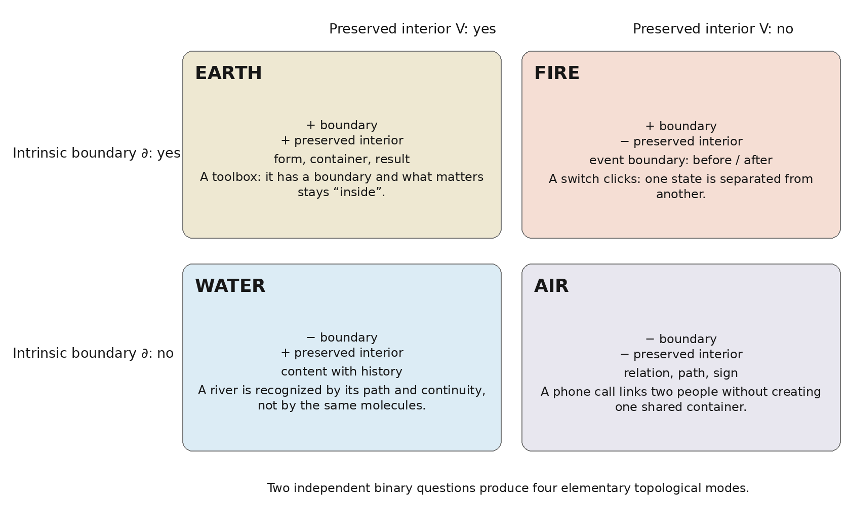 The four elements as combinations of two features: an intrinsic boundary and a preserved interior.