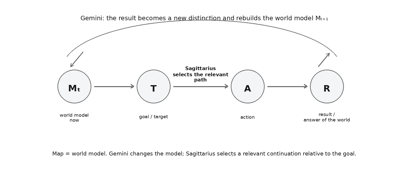 A world model is not valuable for completeness alone: direction tests the model through results.