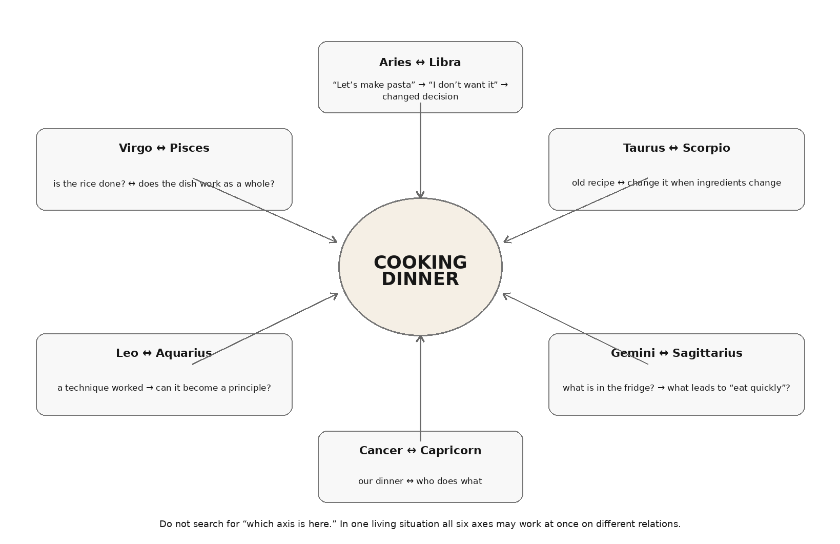 Dinner as one object to which six different questions are asked.