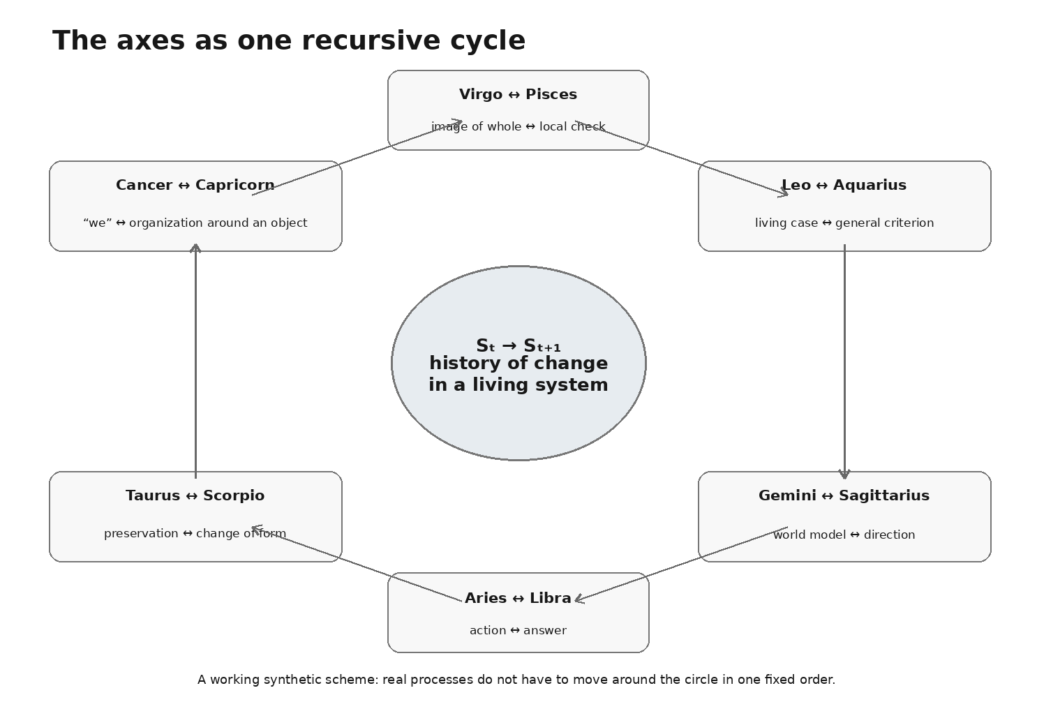 The six axes can be seen as different loops within one history of change in a system’s state.