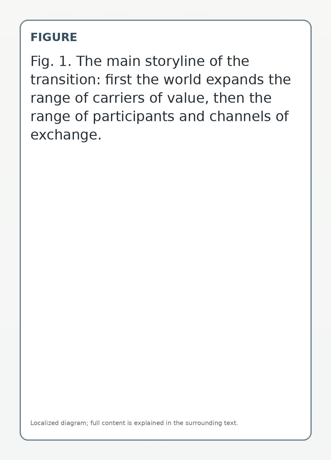 The main storyline of the transition: first the world expands the range of carriers of value, then the range of participants and channels of exchange.