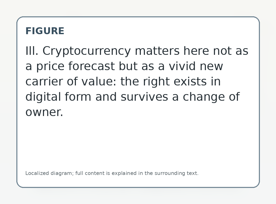 Ill. Cryptocurrency matters here not as a price forecast but as a vivid new carrier of value: the right exists in digital form and survives a change of owner.