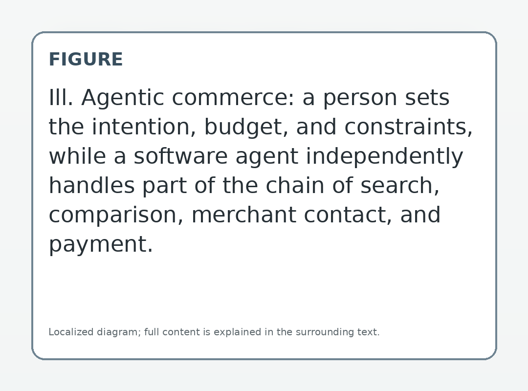 Ill. Agentic commerce: a person sets the intention, budget, and constraints, while a software agent independently handles part of the chain of search, comparison, merchant contact, and payment.