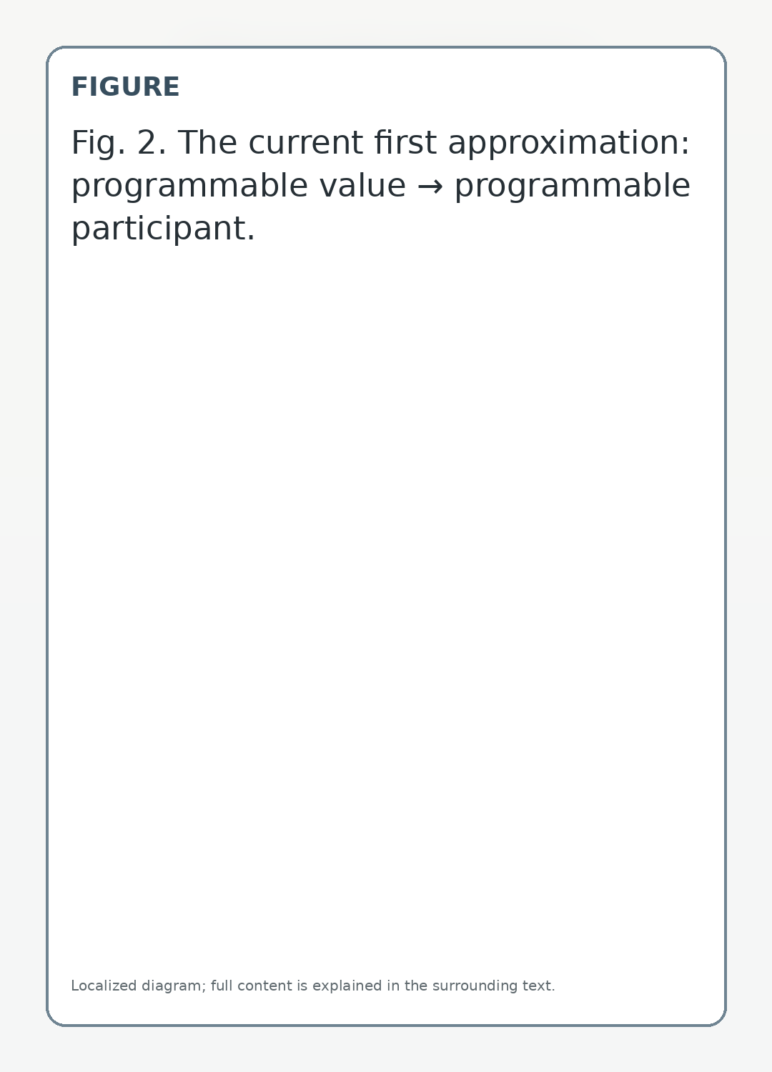 The current first approximation: programmable value → programmable participant.