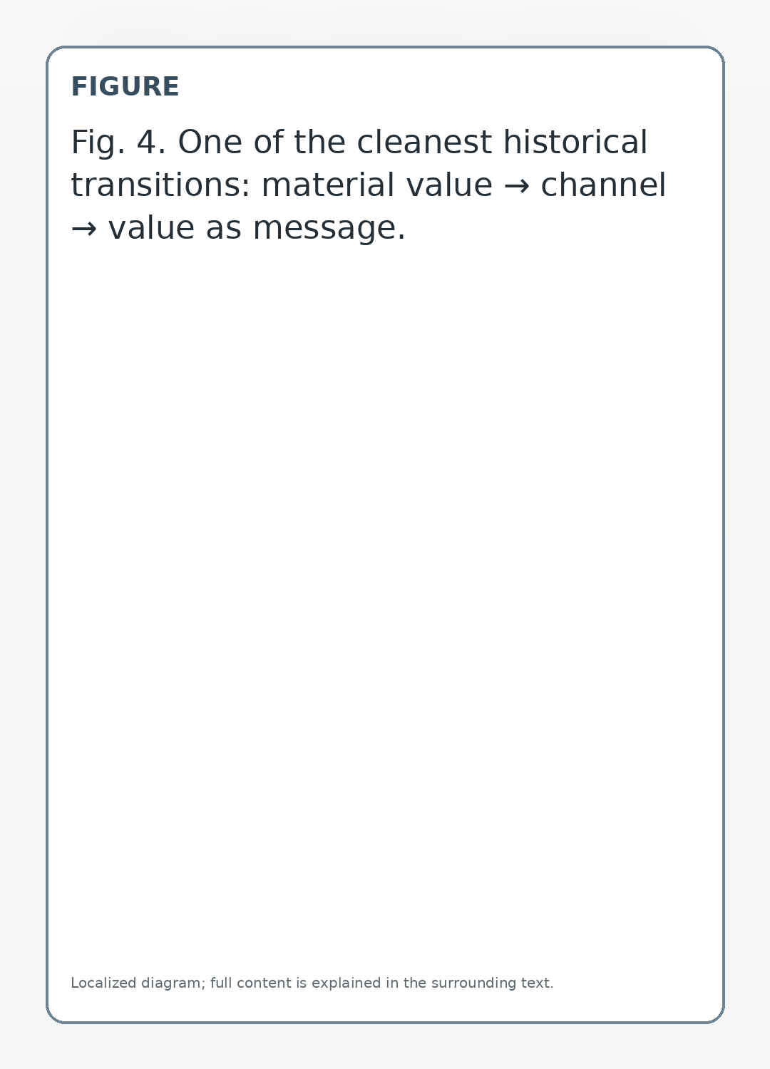 One of the cleanest historical transitions: material value → channel → value as message.