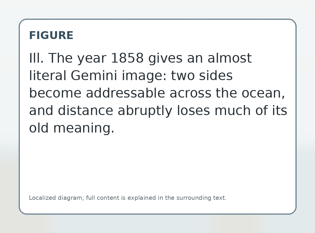 Ill. The year 1858 gives an almost literal Gemini image: two sides become addressable across the ocean, and distance abruptly loses much of its old meaning.