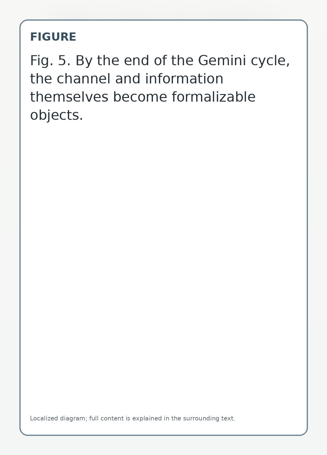 By the end of the Gemini cycle, the channel and information themselves become formalizable objects.