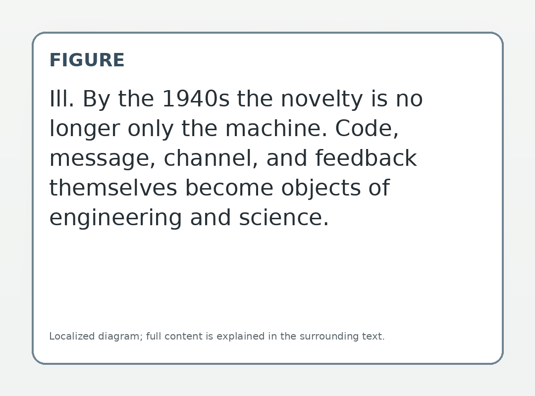 Ill. By the 1940s the novelty is no longer only the machine. Code, message, channel, and feedback themselves become objects of engineering and science.