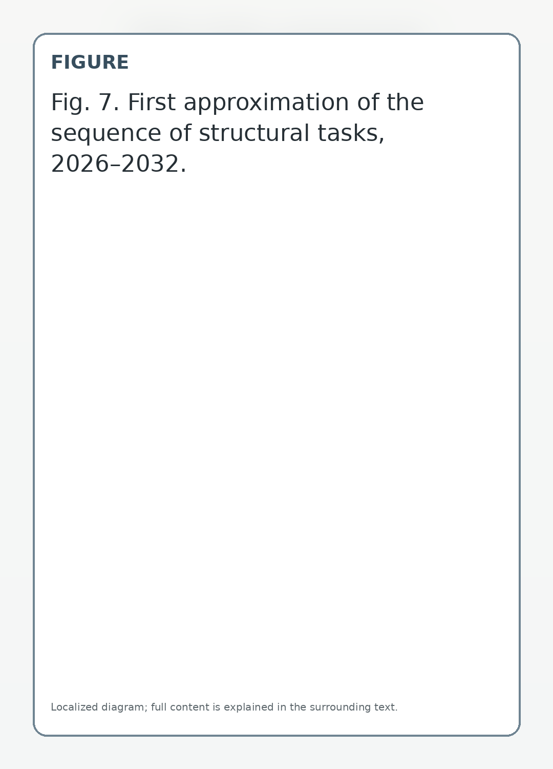 First approximation of the sequence of structural tasks, 2026–2032.